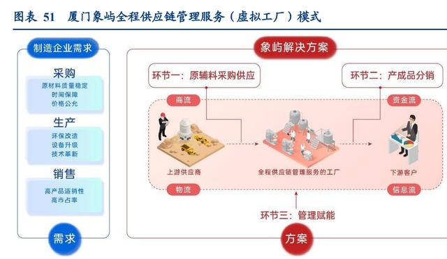 物流行業(yè)深度專題研究報(bào)告 如何理解大宗供應(yīng)鏈企業(yè)？