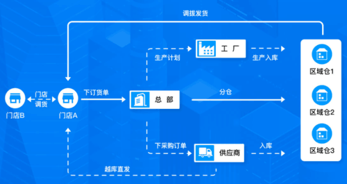 銀豹新版供應(yīng)鏈 專為門店智慧化管理助力