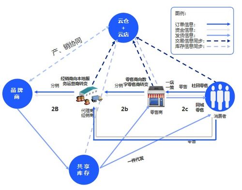 云徙科技全渠道一盤貨解決方案 重塑企業(yè)供應(yīng)鏈管理新格局