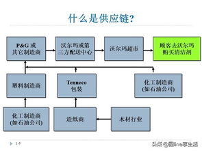 供應(yīng)鏈管理 打造高效商業(yè)閉環(huán)的關(guān)鍵策略