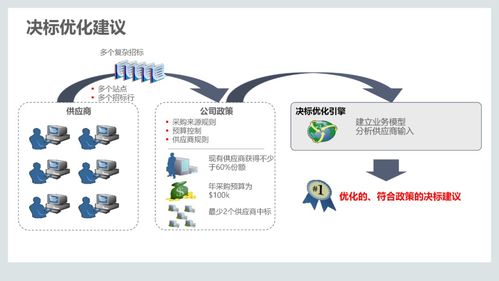 集成供應(yīng)鏈管理解決方案 從110頁(yè)P(yáng)PT到實(shí)踐指南