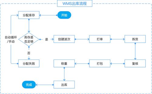 優(yōu)化供應(yīng)鏈管理中的WMS出庫(kù)管理流程與服務(wù)策略