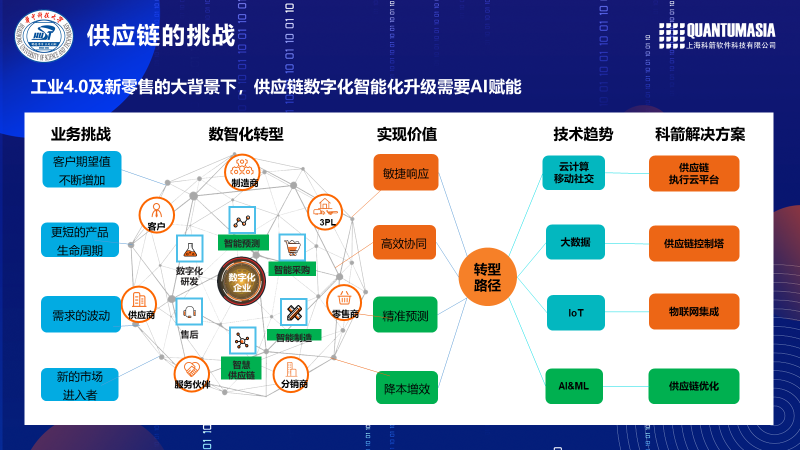 AI賦能企業(yè)供應(yīng)鏈數(shù)字化智能化升級(jí)的路徑與價(jià)值