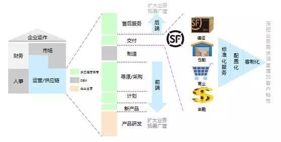 從快遞霸主到供應(yīng)鏈巨擘 一場(chǎng)生死攸關(guān)的轉(zhuǎn)型之路