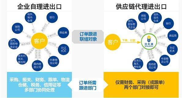 選擇專業(yè)供應(yīng)鏈服務(wù)，助力企業(yè)開(kāi)源節(jié)流